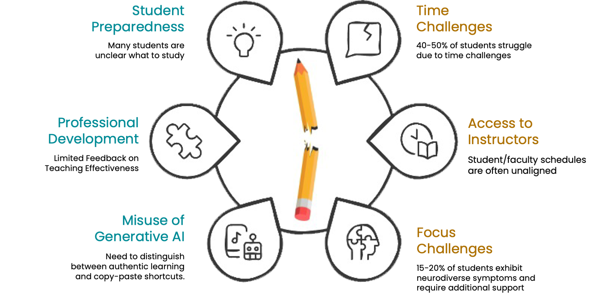 LearningClues addresses college and adult learners' time, focus, and access challenges. LearningClues also addresses instructors' challenges with student engagement and misuse of AI and lack of feedback on teaching effectiveness.