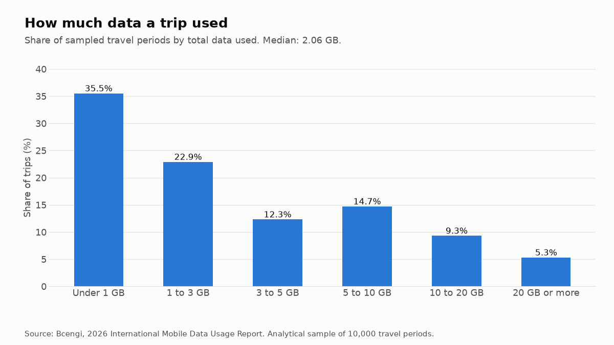 Bar chart: share of trips by total data used. Under 1 GB 35.5%, 1 to 3 GB 22.9%, 3 to 5 GB 12.3%, 5 to 10 GB 14.7%, 10 to 20 GB 9.3%, 20 GB or more 5.3%.