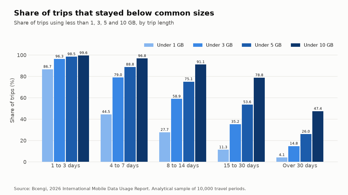 Grouped bar chart: share of trips using less than 1, 3, 5 and 10 GB by trip length. For 4 to 7 day trips: 44.5%, 79.0%, 88.8% and 96.8%. For 15 to 30 day trips: 11.3%, 35.2%, 53.6% and 78.8%.