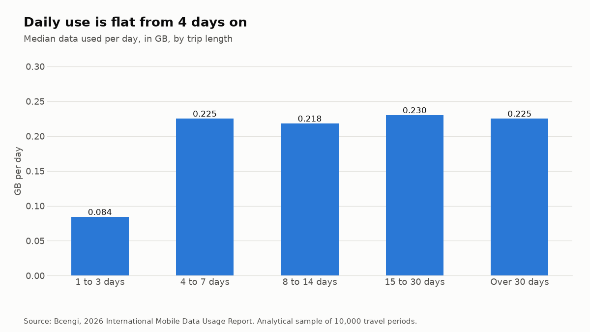 Bar chart: median daily data use by trip length. 1 to 3 days 0.084 GB, 4 to 7 days 0.225 GB, 8 to 14 days 0.218 GB, 15 to 30 days 0.230 GB, over 30 days 0.225 GB.
