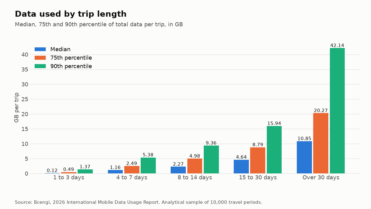 Grouped bar chart: median, 75th and 90th percentile of data per trip by trip length, rising from 0.12, 0.49 and 1.37 GB for 1 to 3 days to 10.85, 20.27 and 42.14 GB for trips over 30 days.