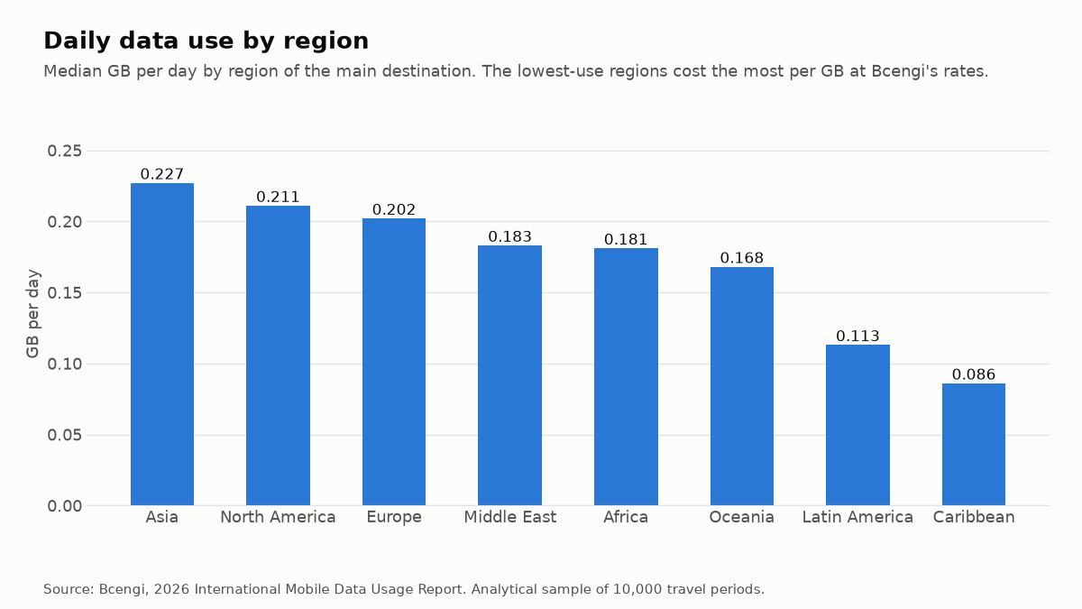 Bar chart: median daily data use by region. Asia 0.227 GB, North America 0.211, Europe 0.202, Middle East 0.183, Africa 0.181, Oceania 0.168, Latin America 0.113, Caribbean 0.086.