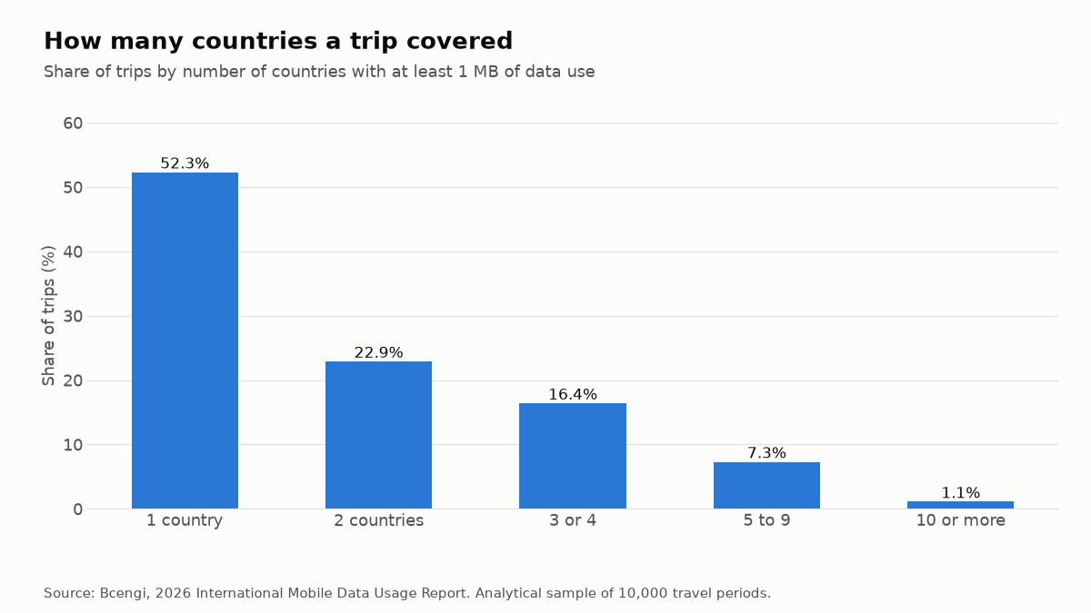 Bar chart: share of trips by number of countries with data use. 1 country 52.3%, 2 countries 22.9%, 3 or 4 countries 16.4%, 5 to 9 countries 7.3%, 10 or more 1.1%.