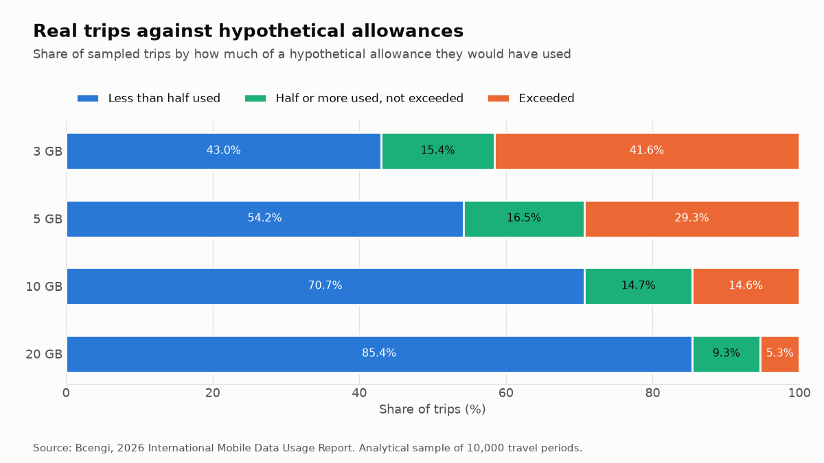 Stacked bar chart comparing observed trips with hypothetical 3, 5, 10 and 20 GB allowances. Share using less than half: 43.0%, 54.2%, 70.7%, 85.4%. Share exceeding: 41.6%, 29.3%, 14.6%, 5.3%.