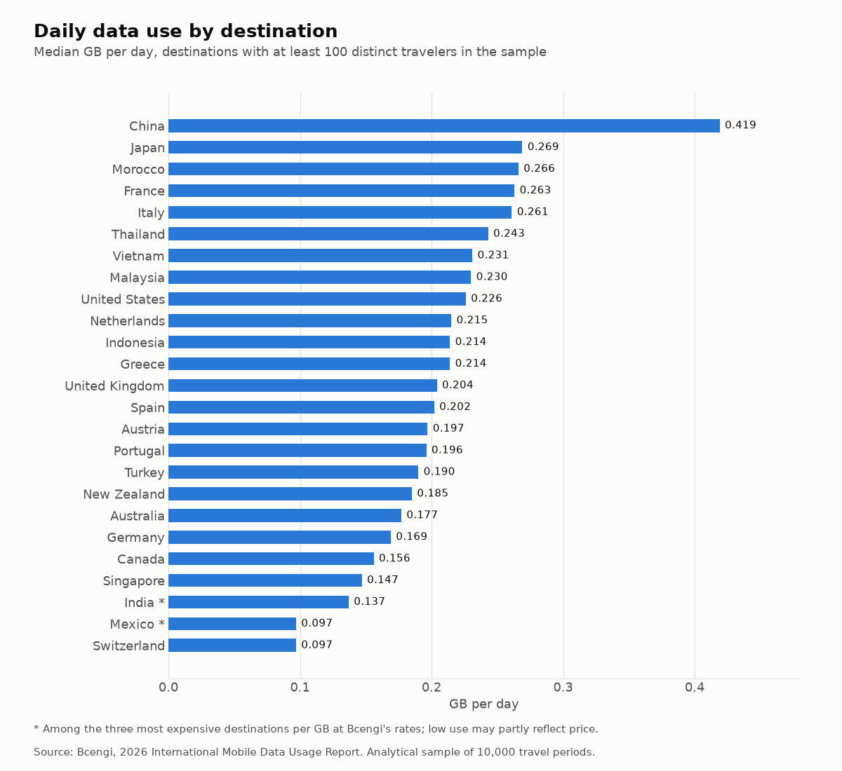 Horizontal bar chart: median daily data use for 25 destinations. China is highest at 0.419 GB a day, followed by Japan at 0.269 GB. Switzerland and Mexico are lowest at 0.097 GB. Mexico and India are marked with a price caveat.