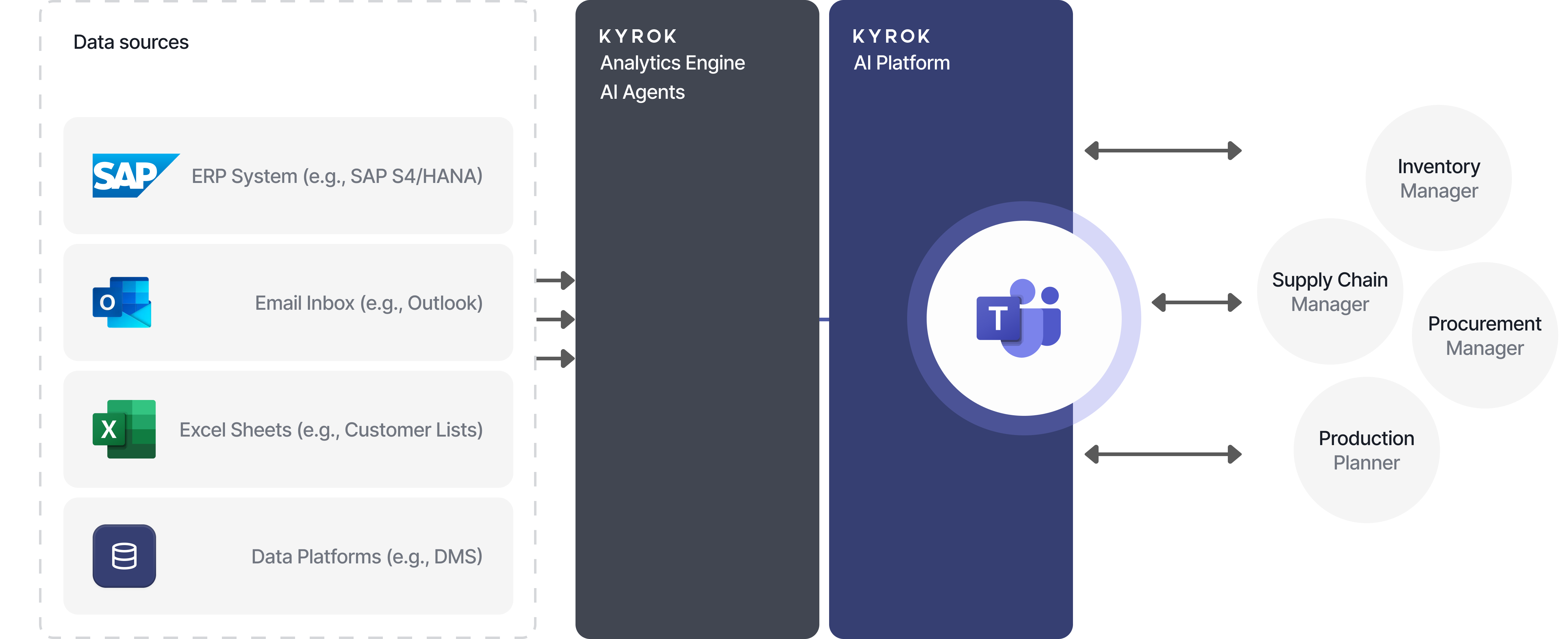 Description of how it works, data is fetched from data sources (SAP, Excel, Email) and flows into the intelligence engine, from where it is accessible via the AI assistant.