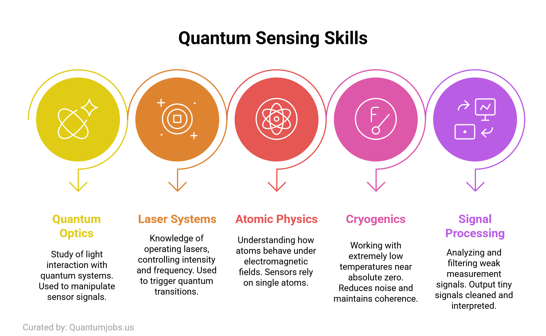Top Skills Needed for Quantum Sensing Jobs