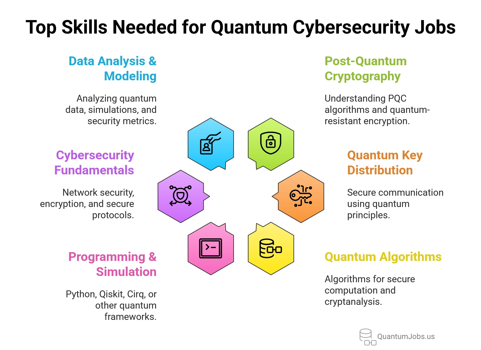 Top Skills Needed for Quantum Cybersecurity Jobs