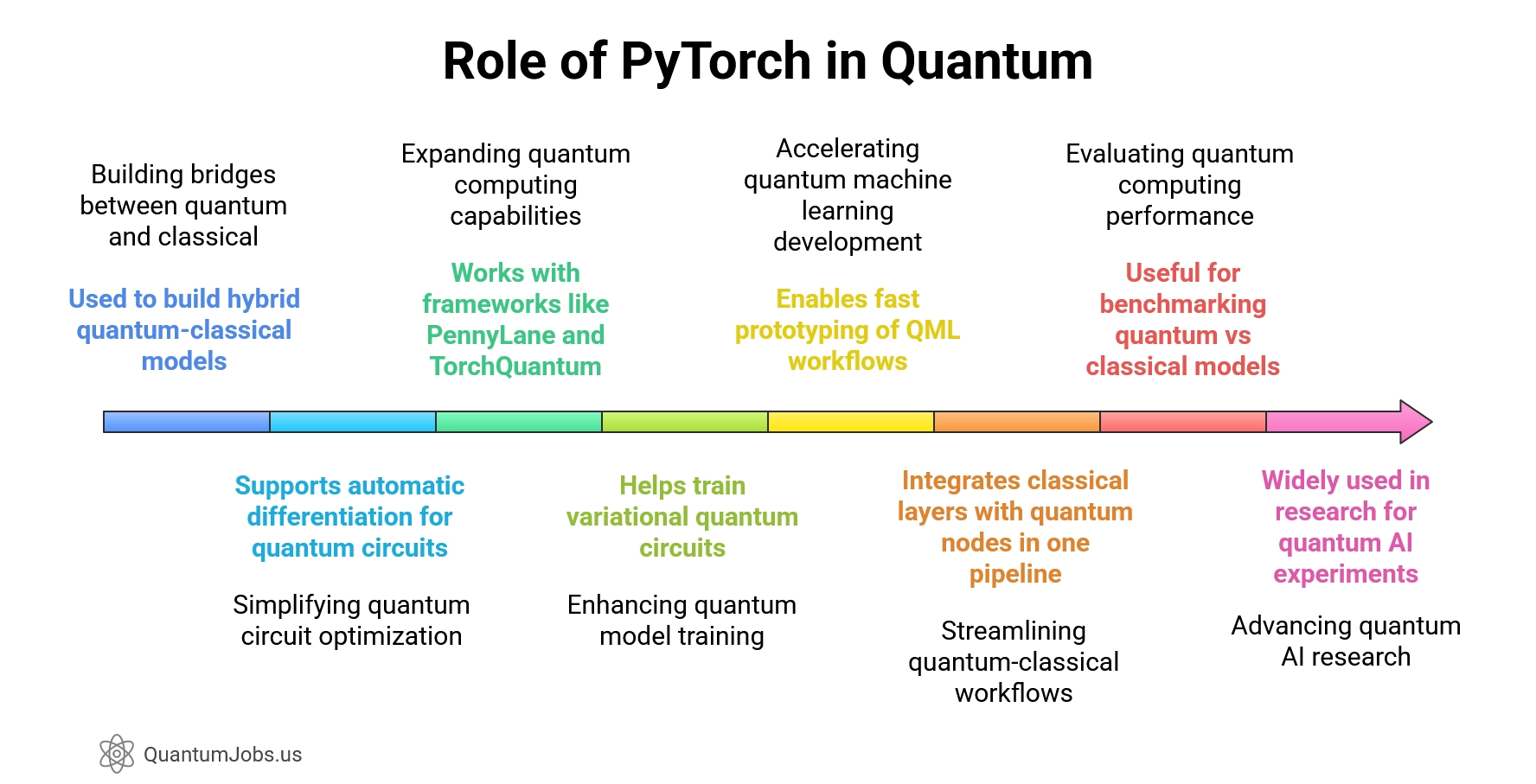 Infographic showing key uses of PyTorch in quantum machine learning, including hybrid models, circuit training, and integration with quantum frameworks.