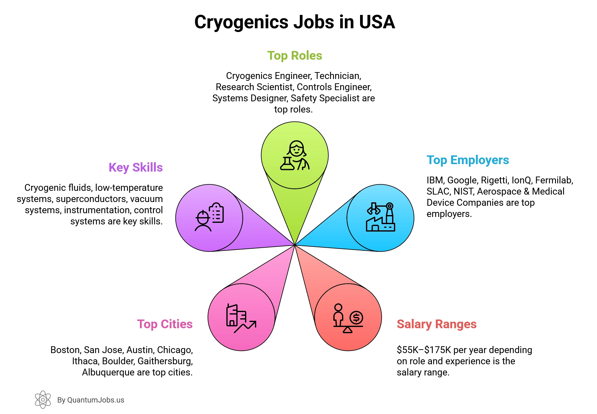 Top cryogenics roles, employers, salaries, cities, and skills in the USA.