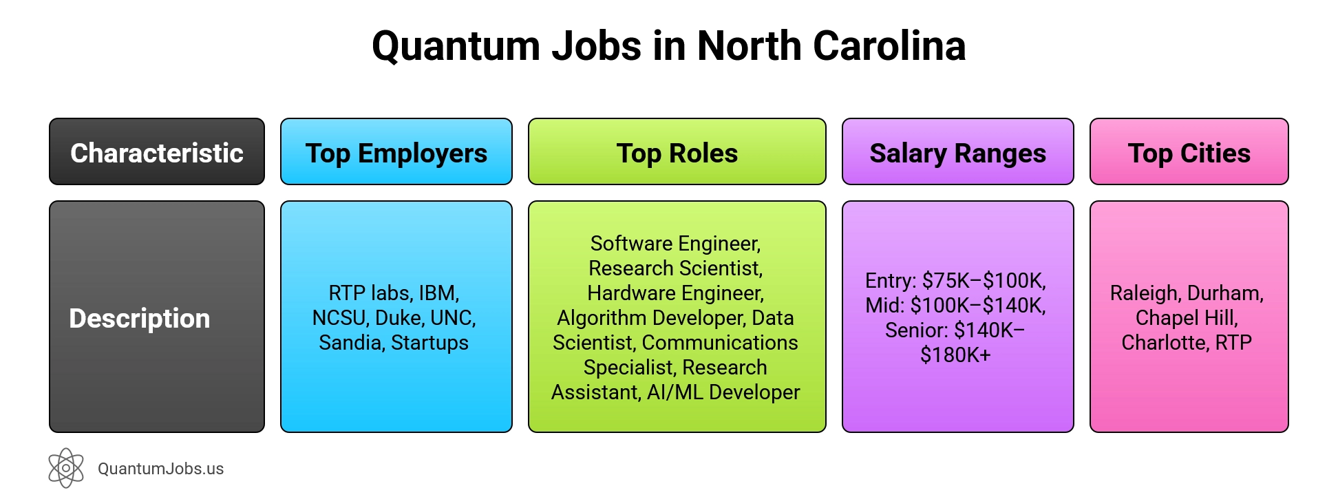 Infographic showing top employers, roles, salaries, cities, and universities driving quantum computing jobs in North Carolina.