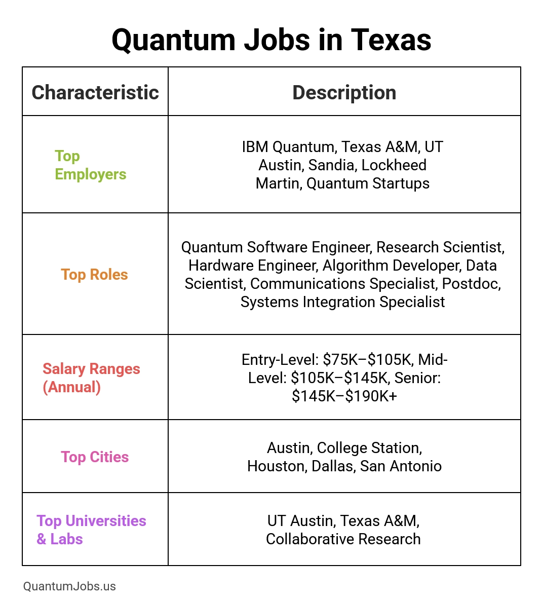 Infographic showing top employers, roles, salaries, cities, and universities driving quantum computing jobs in Texas.