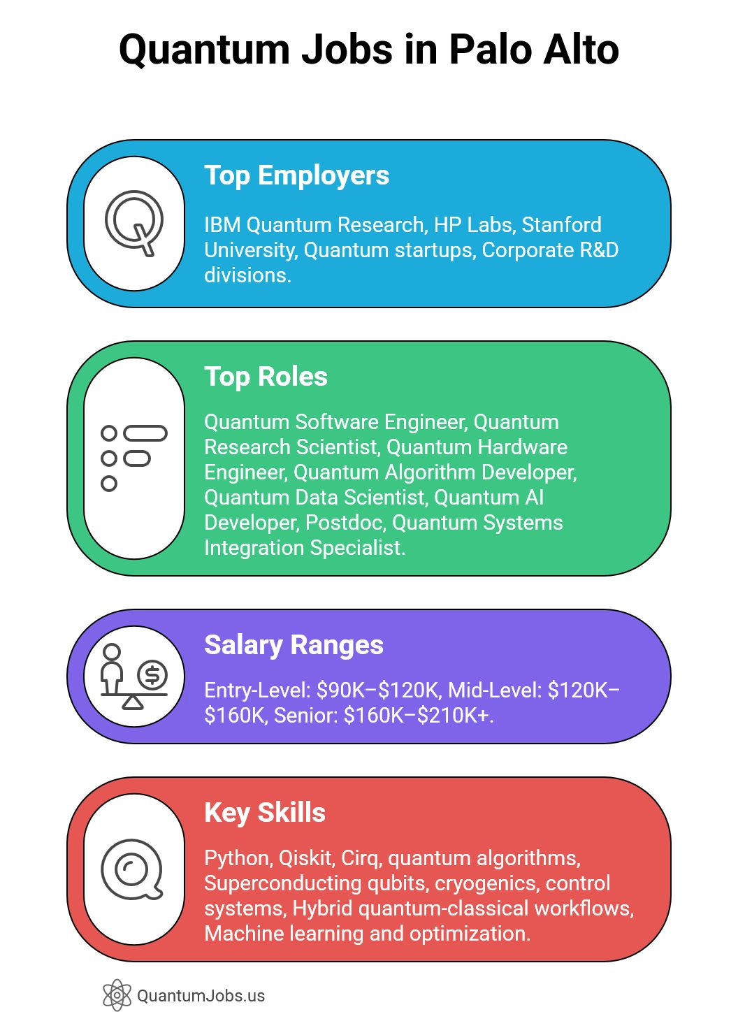 Infographic showing top employers, roles, salaries, skills, and reasons for quantum jobs in Palo Alto.