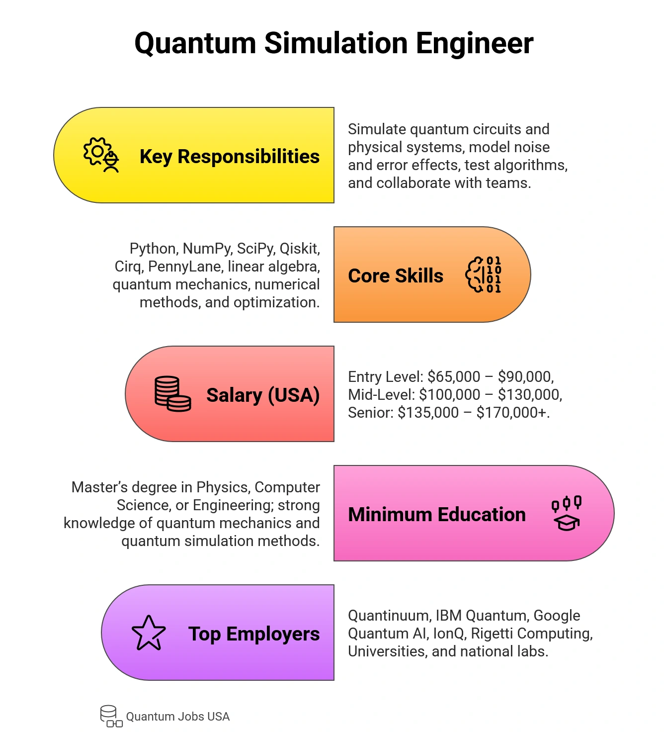 Role, skills, salary (USD), and top employers for a Quantum Simulation Engineer.