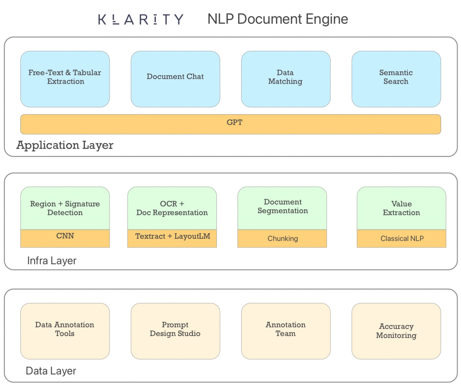 Klarity NLT Document Engine architecture diaram