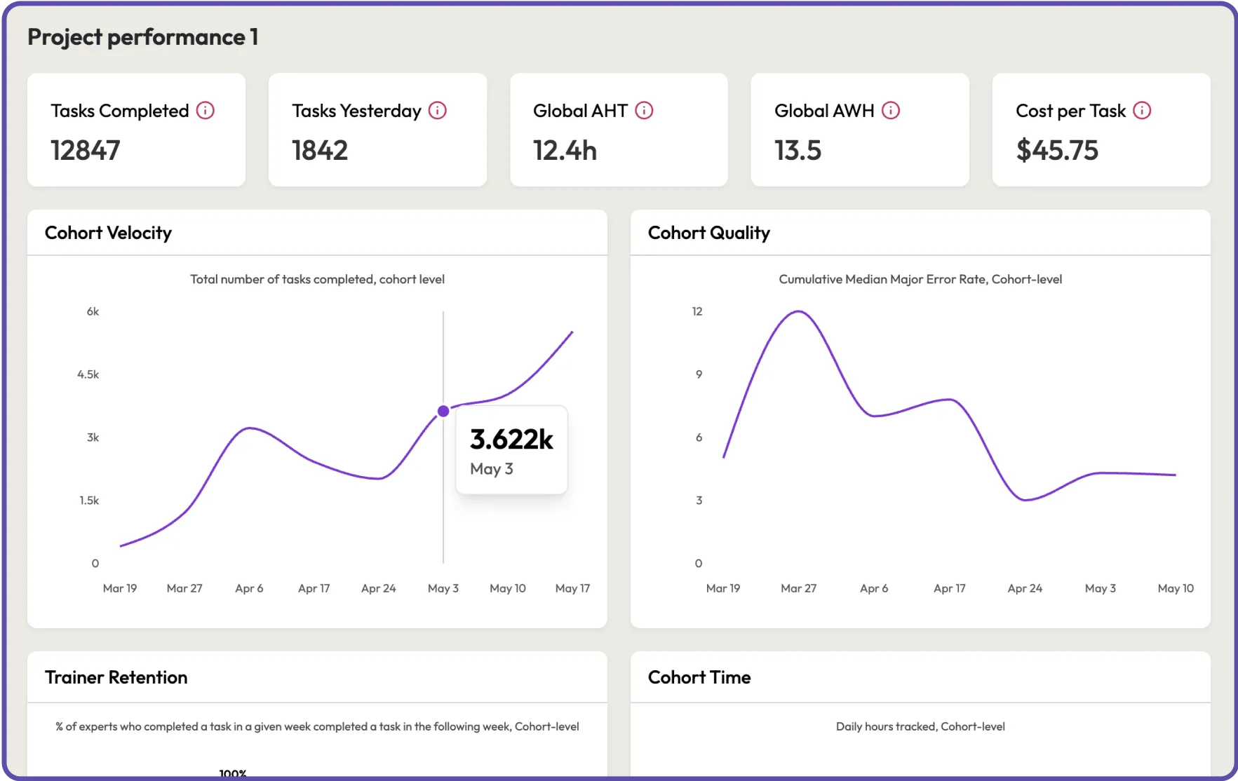 Expert performance and data quality is tracked using our management dashboard