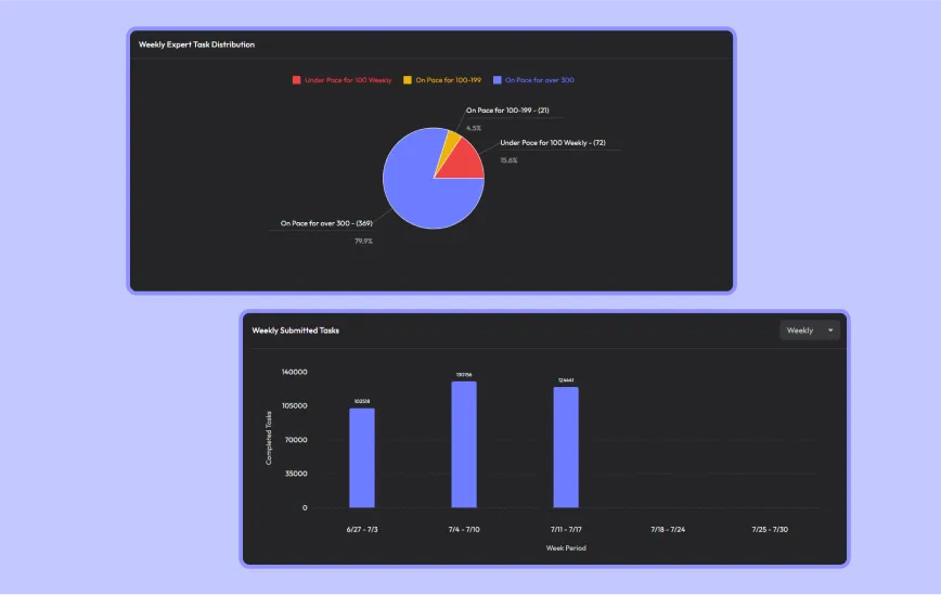 The experts' performance is managed directly within our platform