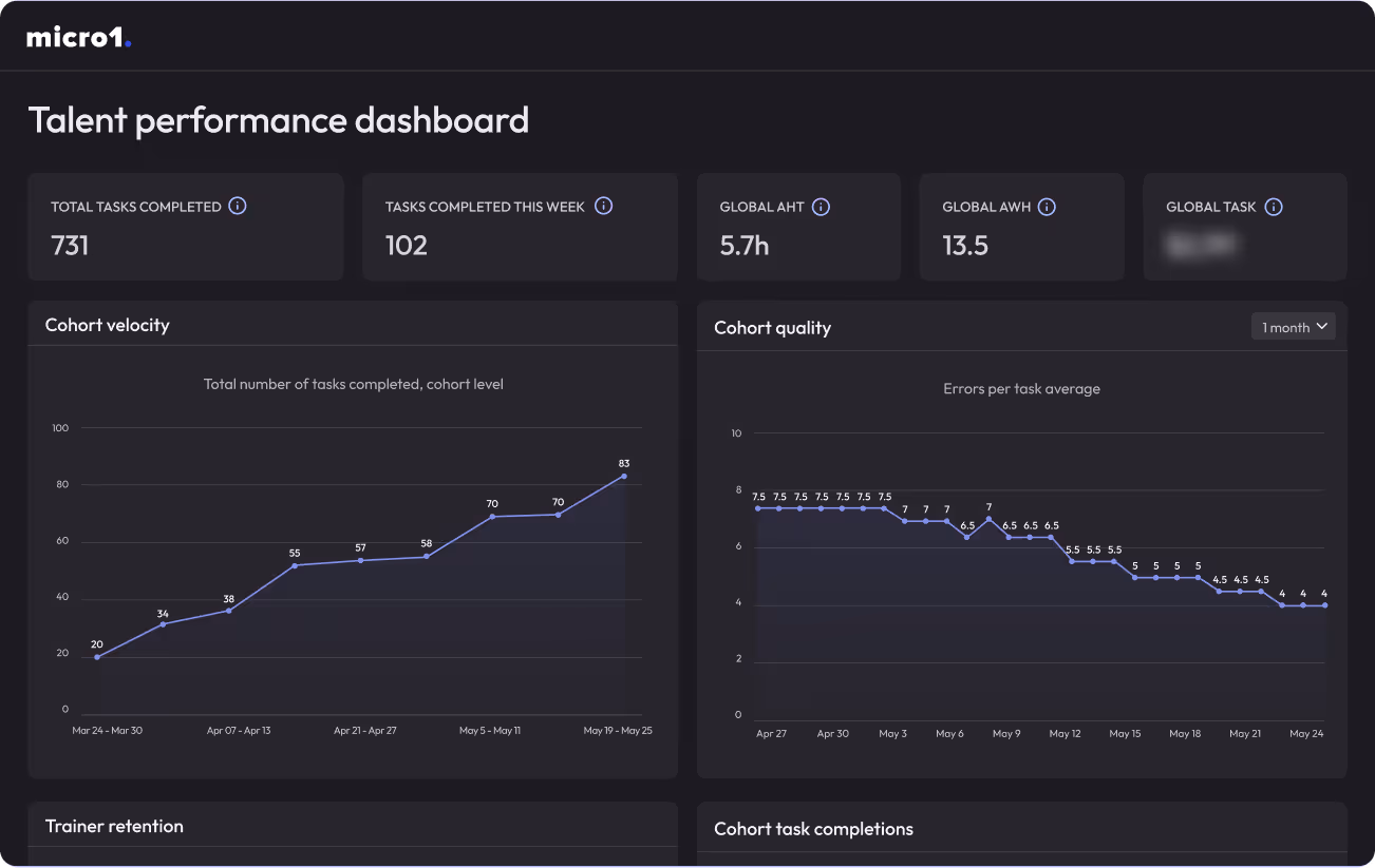 Use our dashboard to review problem creation progress, solution accuracy, and contributor reliability across all coding tasks.