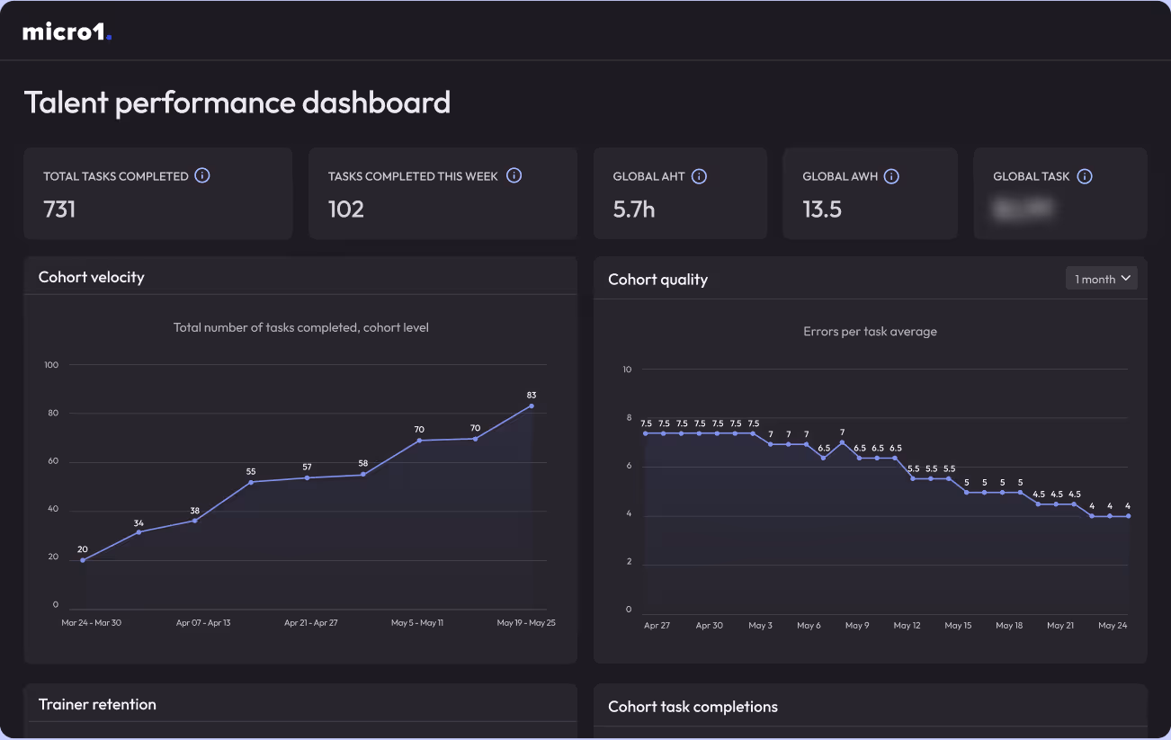 Evaluate red team task output, cohort performance, and scenario coverage in real-time through our structured performance dashboard.