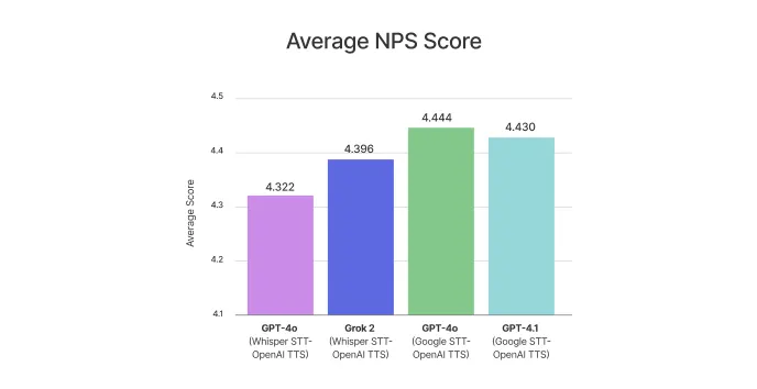 Evaluating Speech-to-Text × LLM × Text-to-Speech Combinations for AI Interview Systems