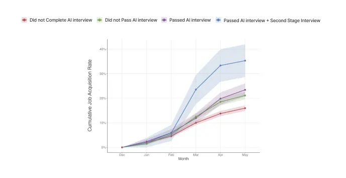 Better Together: Quantifying the Beneﬁts of AI-Assisted Recruitment