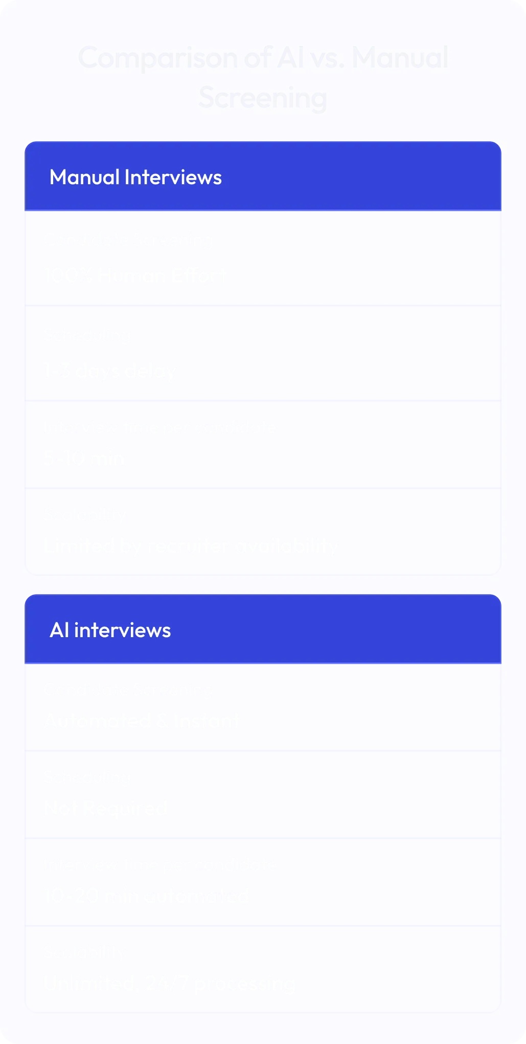 Comparison of AI vs. Manual Screening
