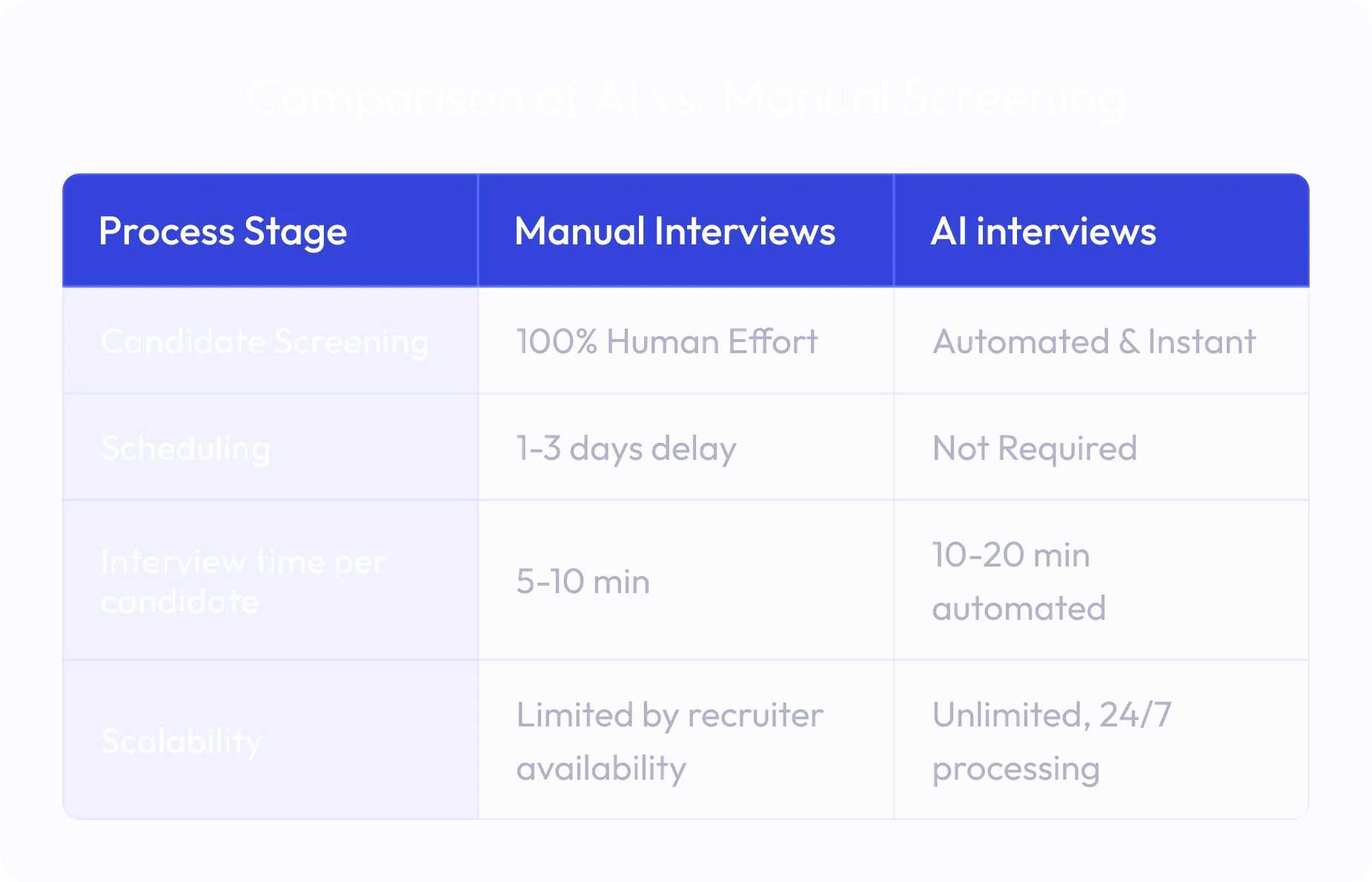 Comparison of AI vs. Manual Screening