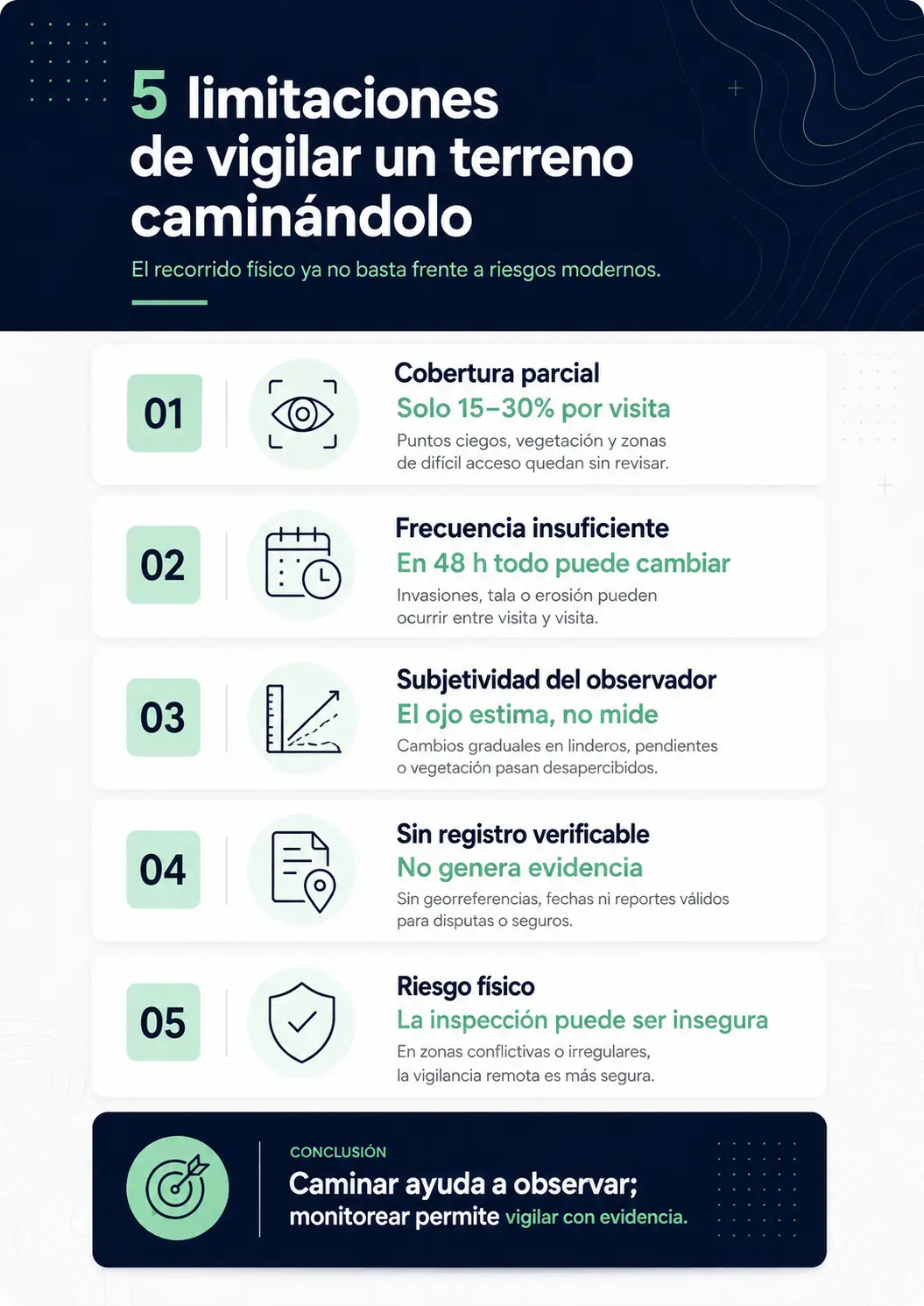 ¿Qué limitaciones tiene caminar un terreno como método de vigilancia?