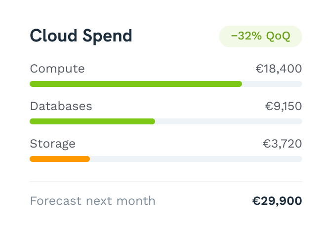 FinOps cloud spend dashboard