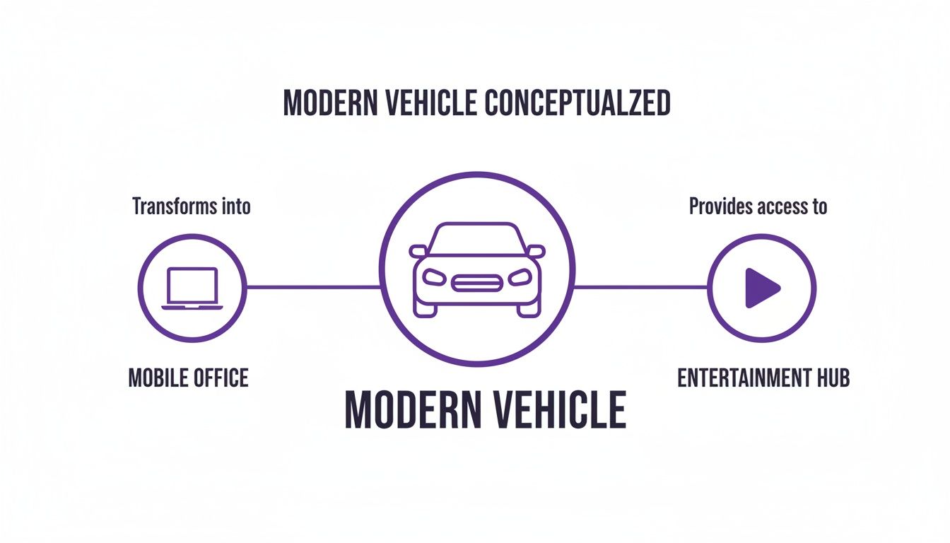 Diagram showing a modern vehicle conceptualized as transforming into a mobile office and providing access to an entertainment hub.