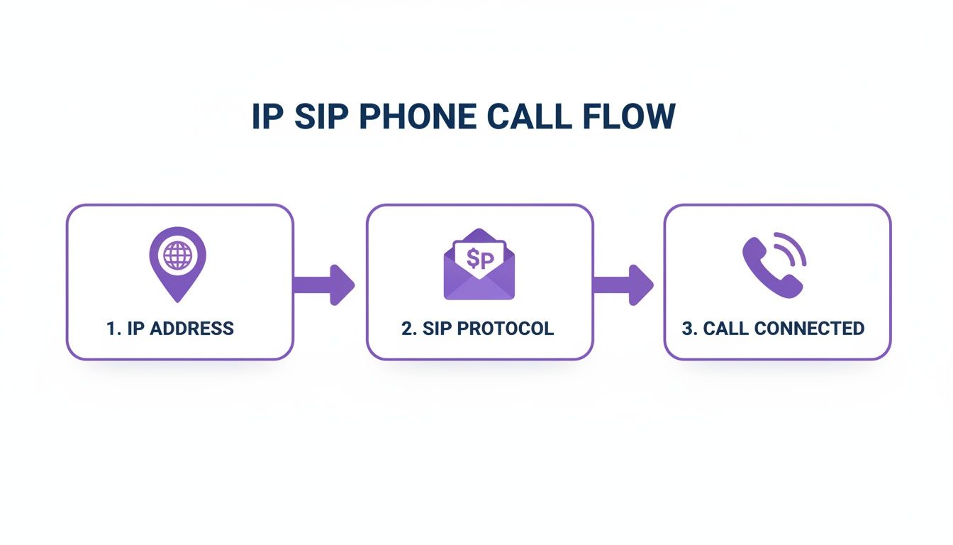 A flow chart illustrating the IP SIP phone call process: IP address, SIP protocol, and call connected.
