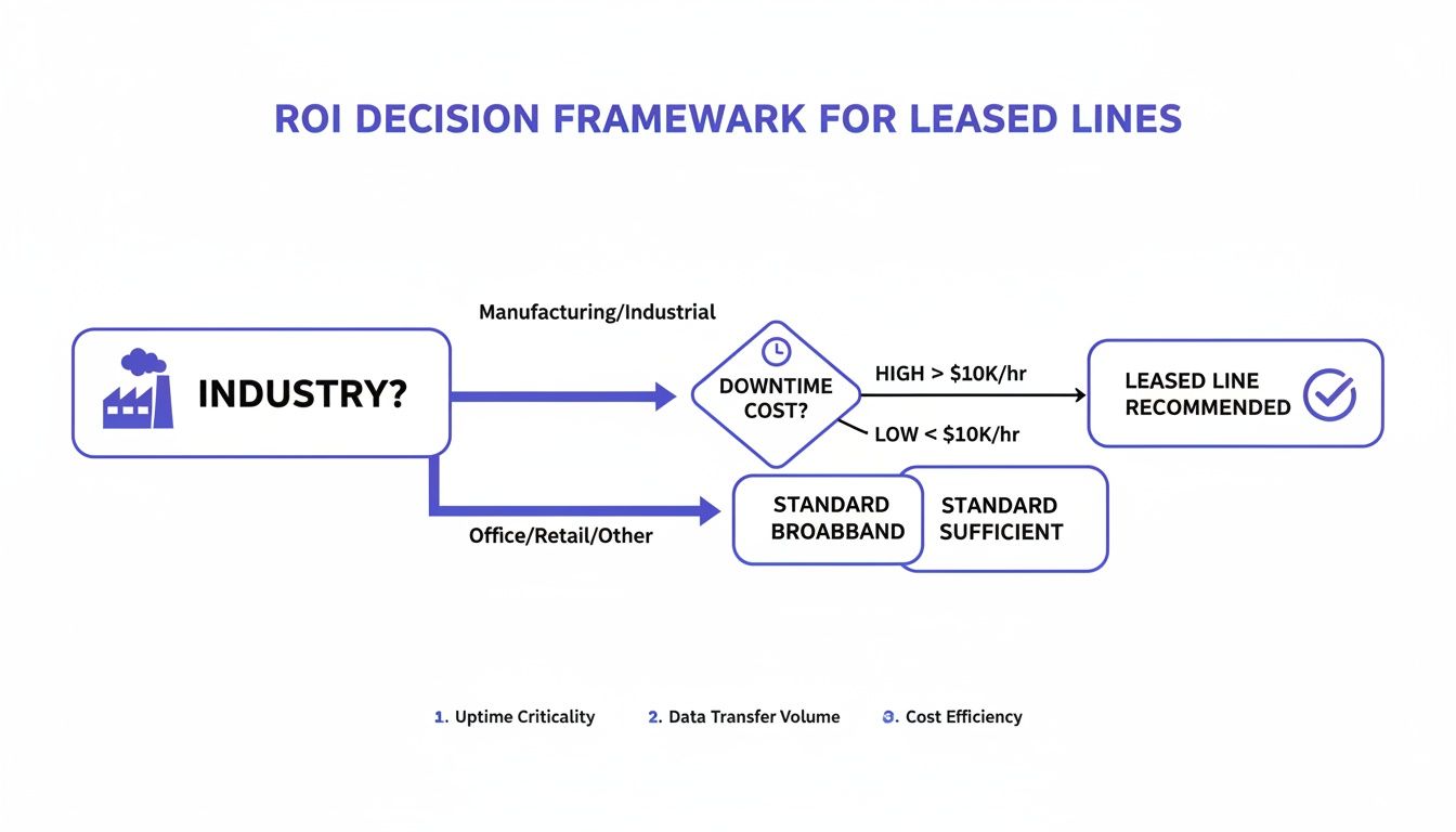 Flowchart for ROI decision framework for leased lines, considering industry and downtime cost.