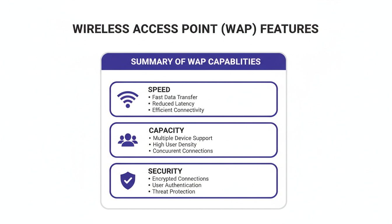 A diagram detailing Wireless Access Point (WAP) features and capabilities for speed, capacity, and security.