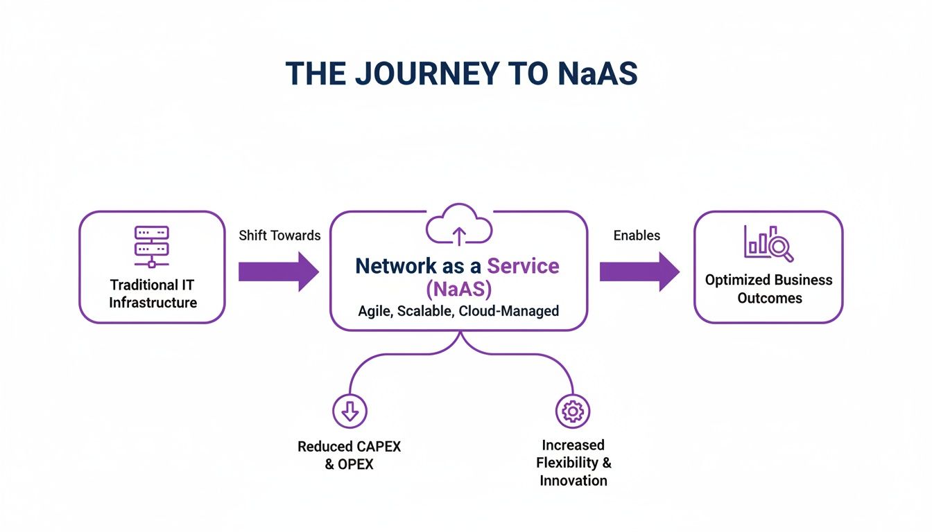 A diagram illustrating the journey from traditional IT to Network as a Service (NaaS) and its benefits.
