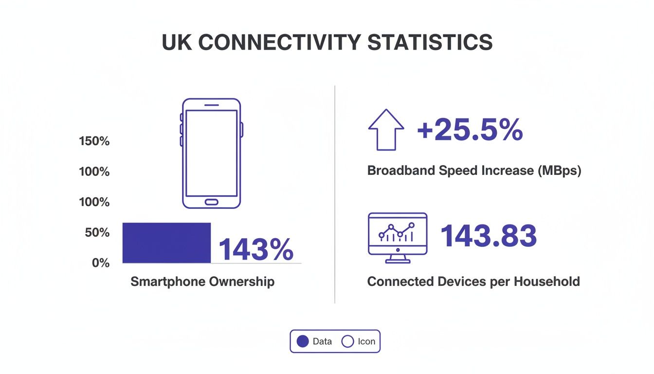 UK connectivity statistics showing smartphone ownership at 143%, broadband speed increase of 25.5%, and 143.83 connected devices per household.