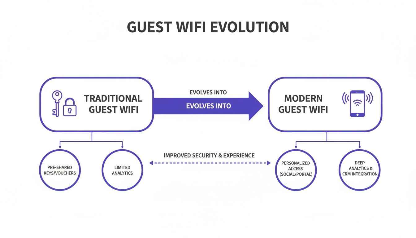 Diagram contrasting traditional guest WiFi with modern solutions, emphasizing security and experience improvements.