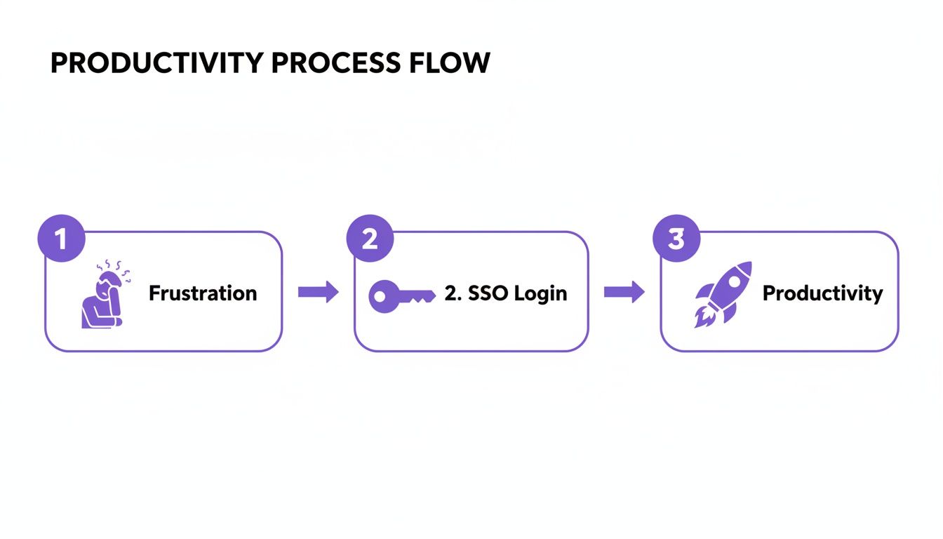 Diagram illustrating how single sign-on (SSO) login transforms user frustration into increased productivity.