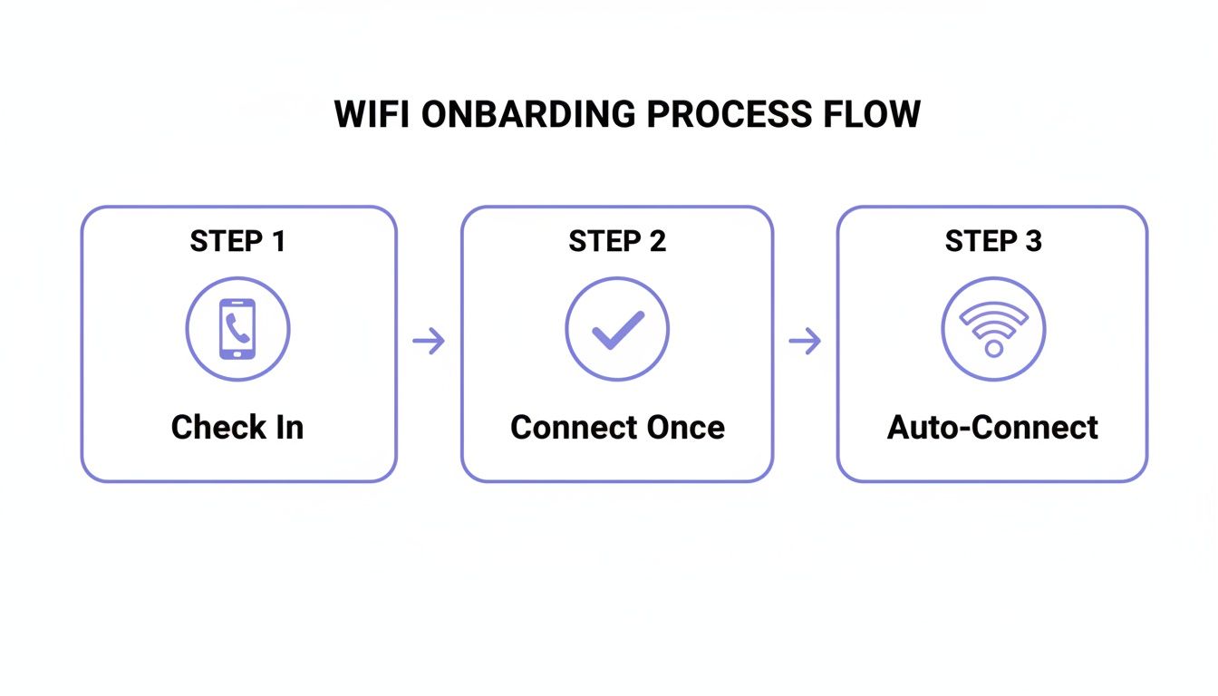 A three-step flowchart shows the WiFi onboarding process: Check In, Connect Once, and Auto-Connect.