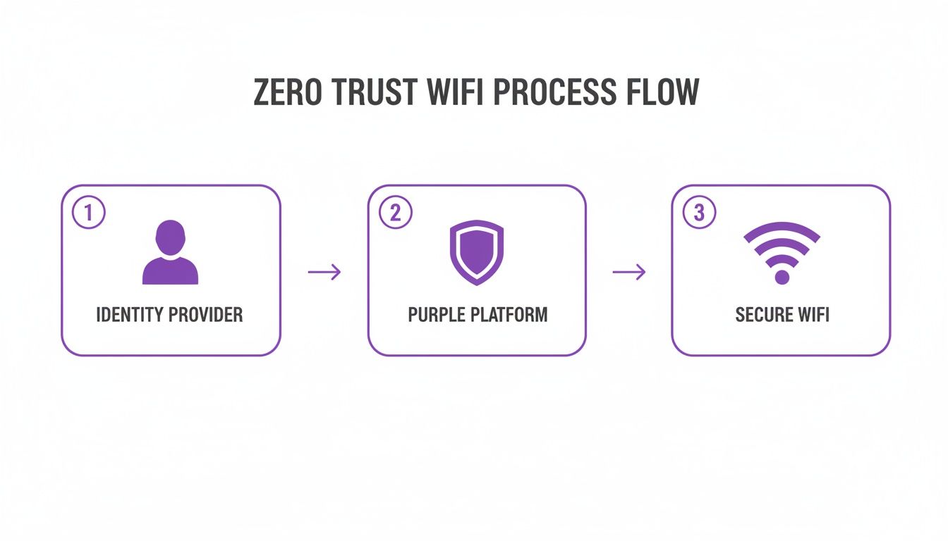 A diagram illustrating the Zero Trust WiFi process flow: Identity Provider authenticates through a Purple Platform to provide Secure WiFi.