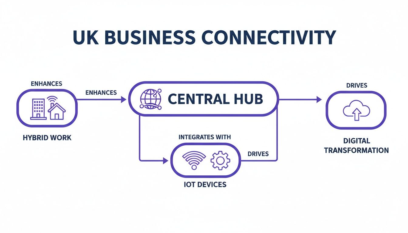 Diagram illustrating UK business connectivity, showing a central hub enhancing hybrid work, integrating with IoT devices, and driving digital transformation.