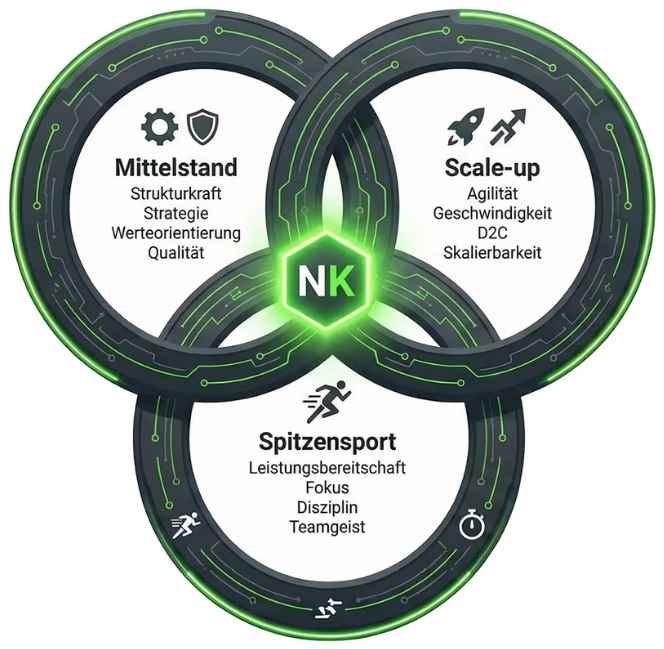 Drei miteinander verbundene Ringe mit den Beschriftungen Mittelstand, Scale-up und Spitzensport, die jeweilige Eigenschaften wie Strategie, Agilität und Disziplin darstellen, mit einem grünen NK-Zentrum.