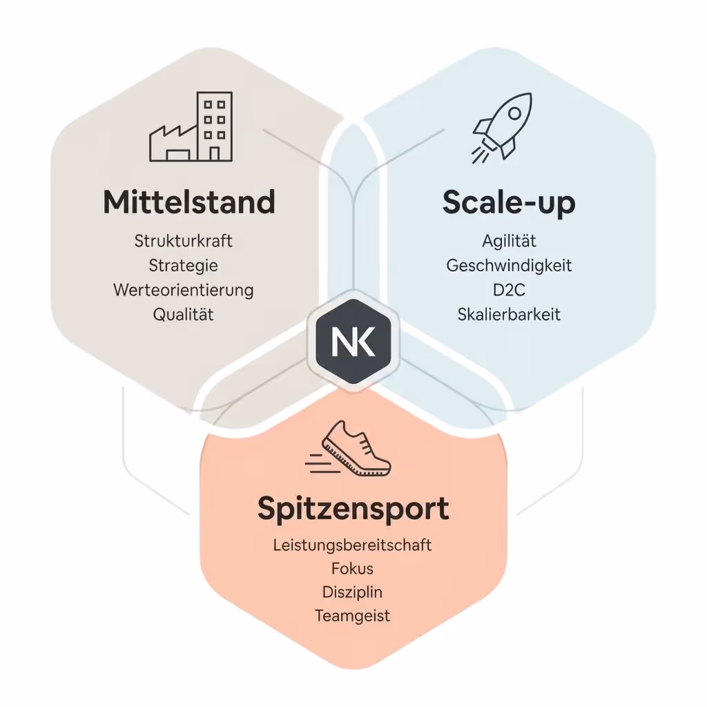 Drei miteinander verbundene Ringe mit den Beschriftungen Mittelstand, Scale-up und Spitzensport, die jeweilige Eigenschaften wie Strategie, Agilität und Disziplin darstellen, mit einem grünen NK-Zentrum.