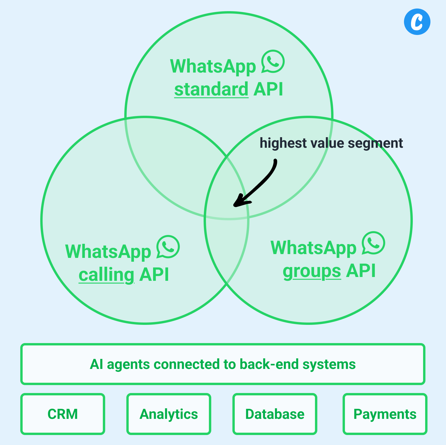 Tres APIs de WhatsApp revelan el futuro de la comunicación con los clientes