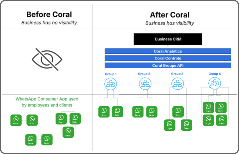 Como o Coral agrega valor à API de grupos do WhatsApp