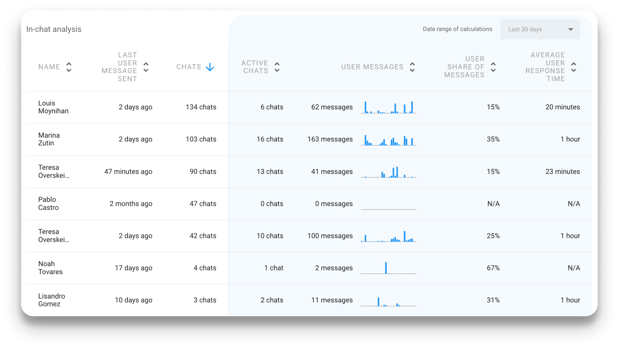 Coral Messaging User Insights dashboard showing seller onboarding status and messaging KPIs