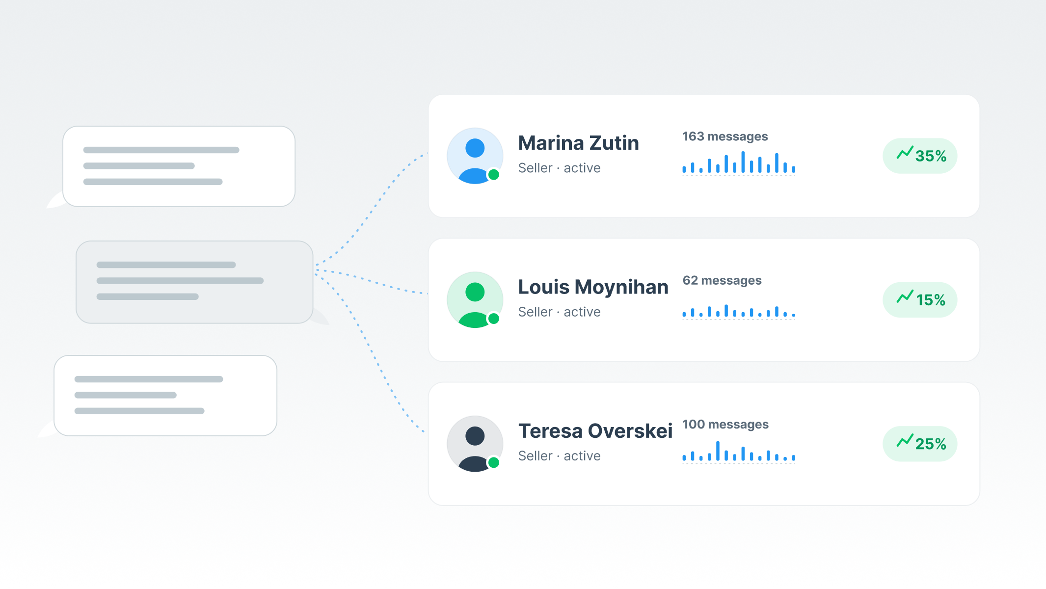 Coral Messaging User Insights dashboard showing seller onboarding status and messaging KPIs