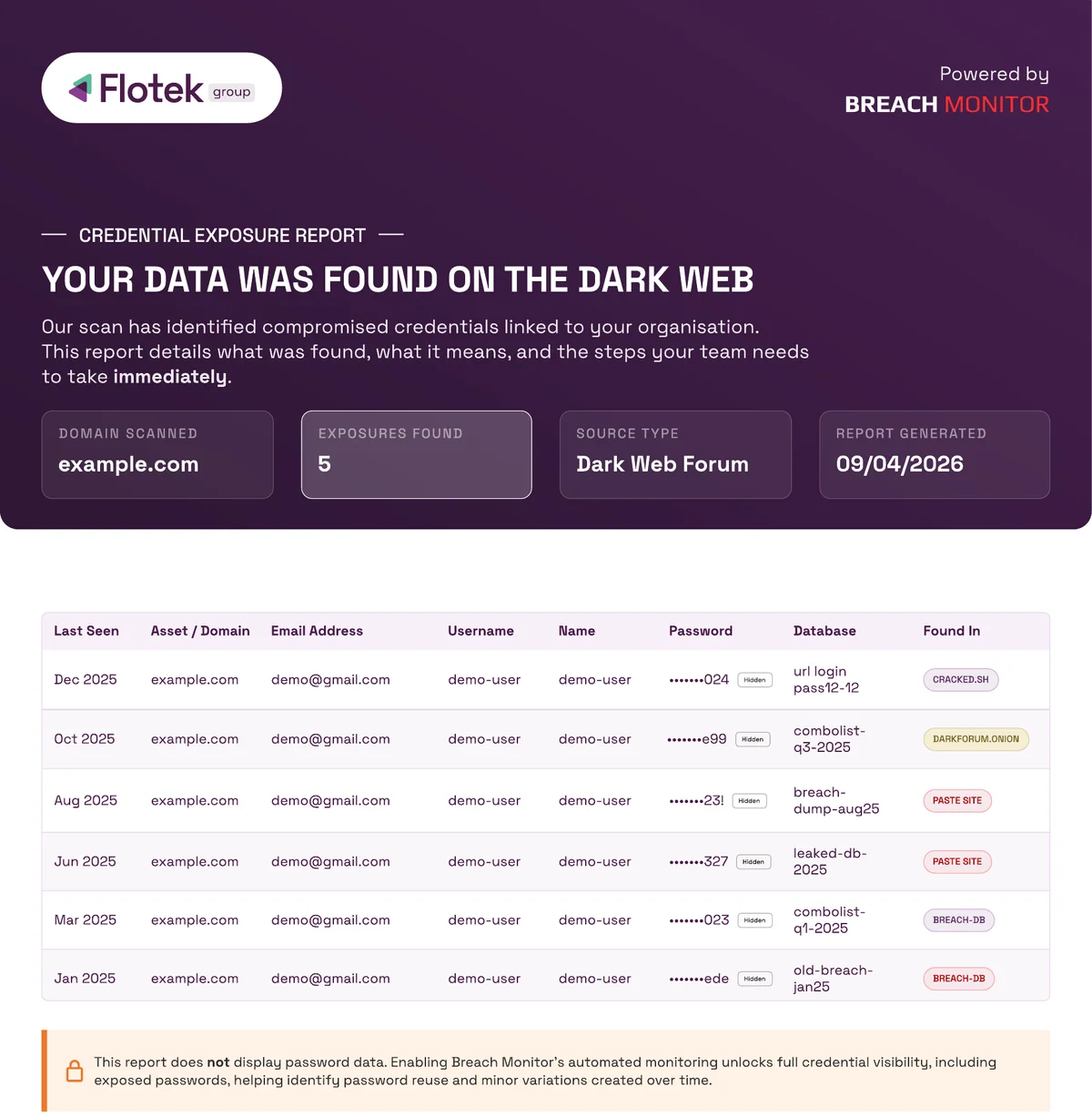 Example Flotek dark web scan report powered by Breach Monitor, showing exposed credentials by date, email, masked password and breach source
