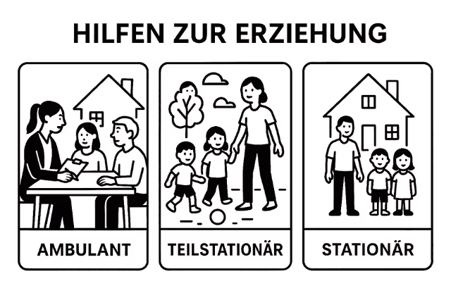Ambulant: Fachkraft berät, Teilstationär: Kindergruppe, Stationär: Wohnen