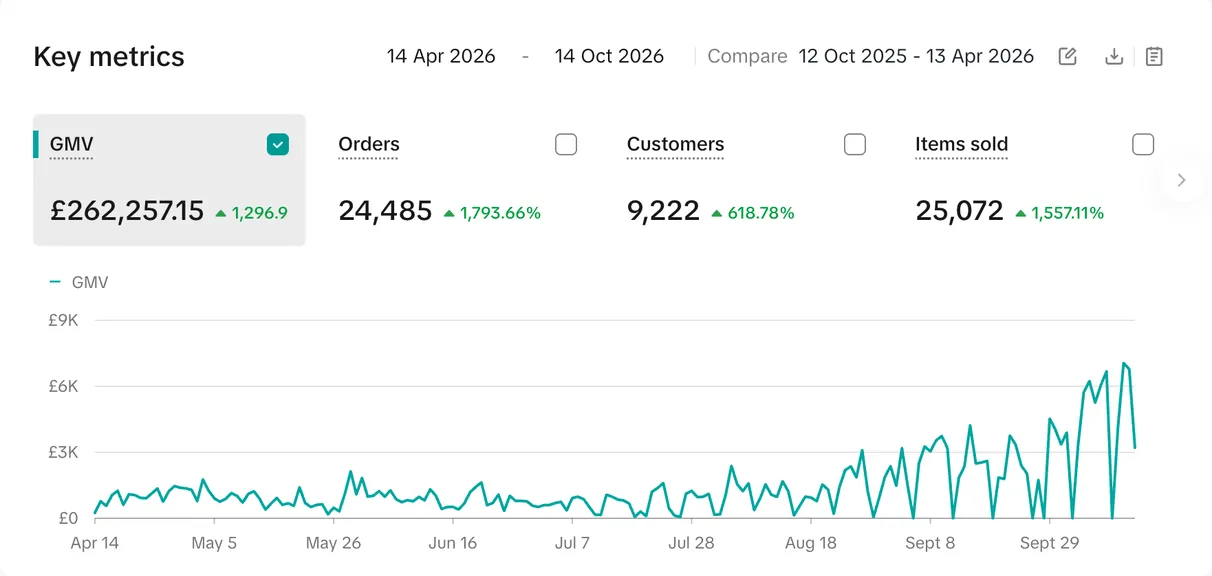 TikTok Shop Seller Centre key metrics for LTC