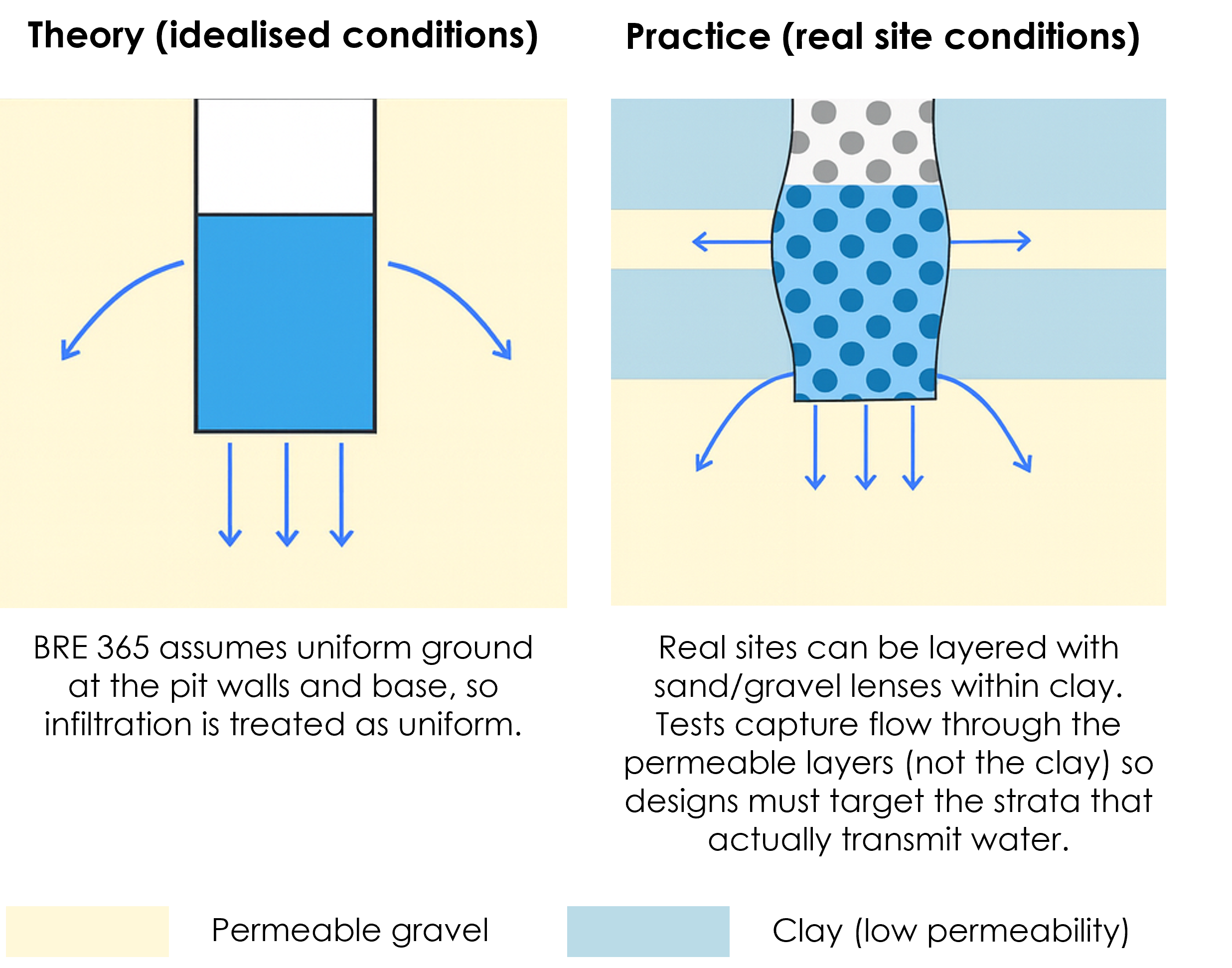 BRE 365 Soakaway Testing